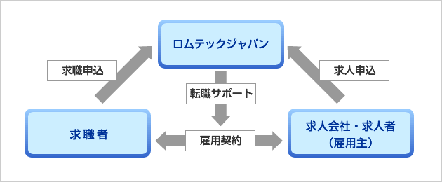 株式会社ロムテックジャパンの職業紹介